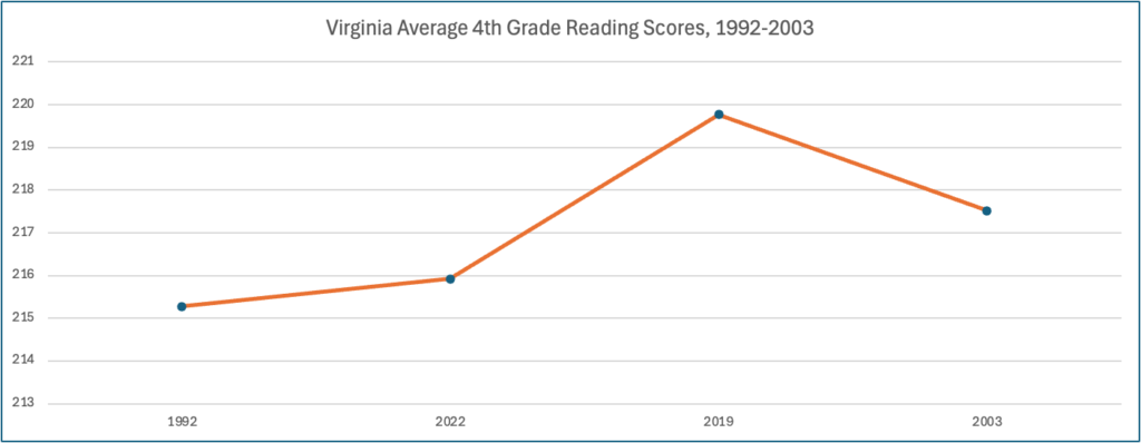 This is a line chart showing that the Virginia reading scores of 4th graders increased from 1992-2019, then decreased from 2019-2003